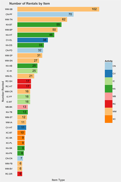 Number of Rentals Per Item