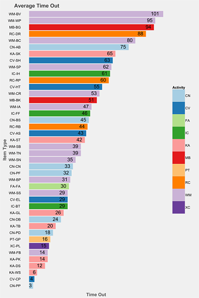 Average Time Out by Item