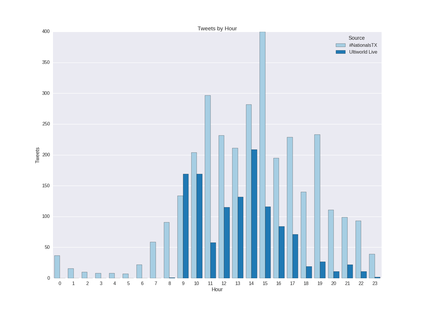 Tweets Per Hour