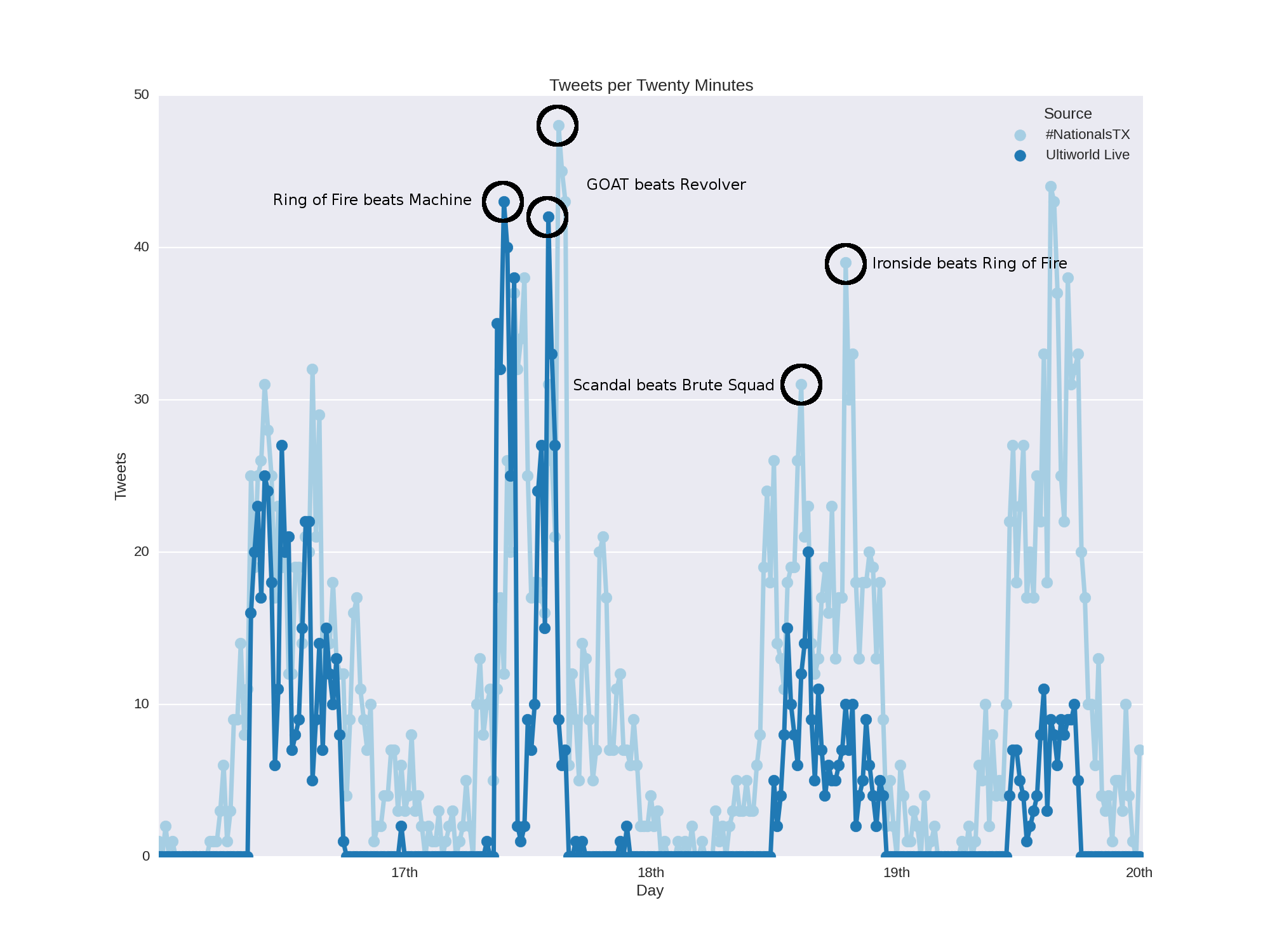 Tweets Per Twenty Minutes By Day